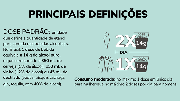 O consumo moderado de alccol é de no máximo 1 dose em único dia para mulheres, e no máximo 2 doses por dia para homens. Uma dose padrão equivale a 14g de álcool puro.